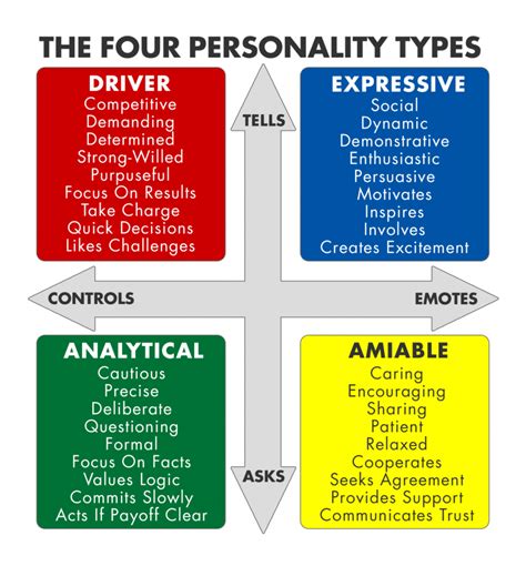 The 4 Personality Types And Dancing