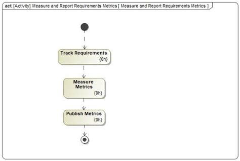 Review And Baseline Requirements Activity Diagram Download