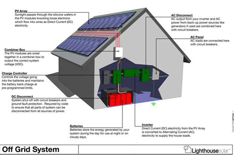 How To Choose The Best Off Grid Planetary System For Your Home Small
