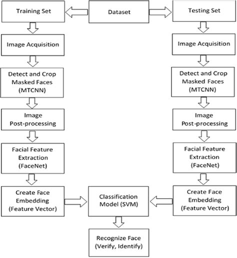Masked Face Recognition Flow Chart Download Scientific Diagram