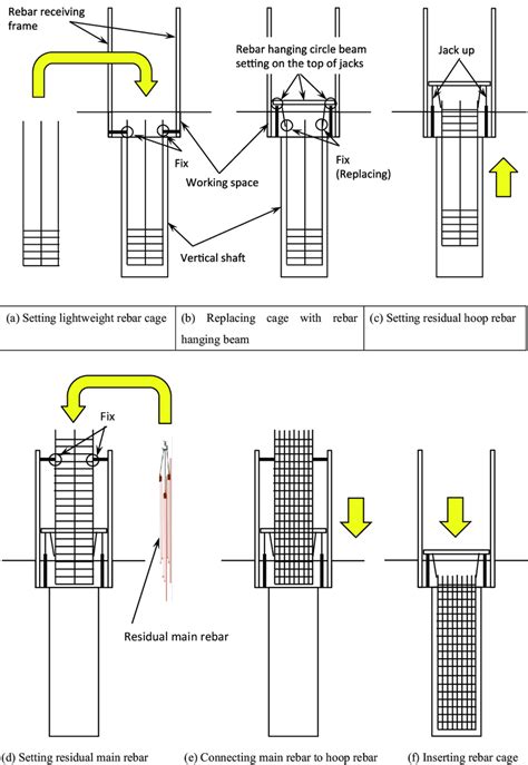 Assembling And Inserting Rebar Cage Download Scientific Diagram