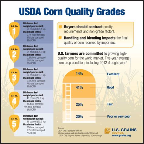 Exporters, importers and related services. Corn - U.S. GRAINS COUNCIL