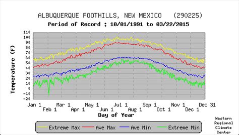 Albuquerque Foothills New Mexico Climate Summary