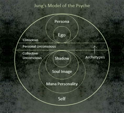 Jung Archetypes Carl Jung Archetypes Jungian Archetyp