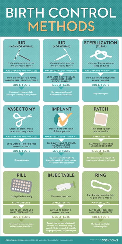 Birth Control Pill Options Chart