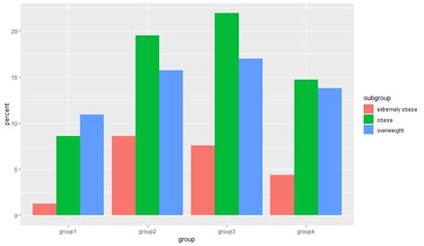 Graph Grouped Bar Chart In R Groups Subgroups Stack Overflow