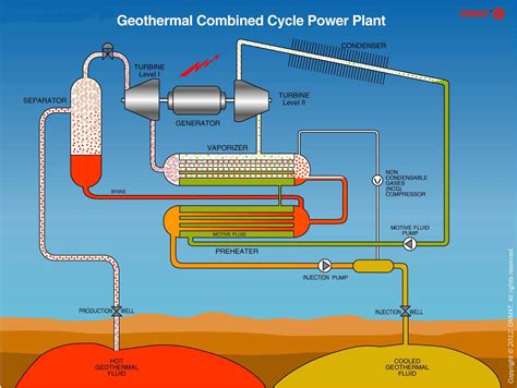 The steam that is extracted is channelled. Geothermal energy markets heating up - study - The American Energy News : The American Energy News