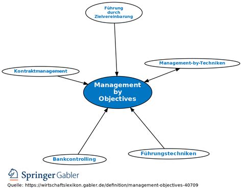 Management By Objectives Definition Gabler Wirtschaftslexikon