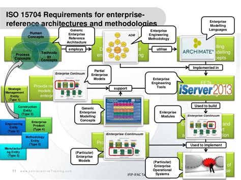 Enterprise Architecture And It Standards