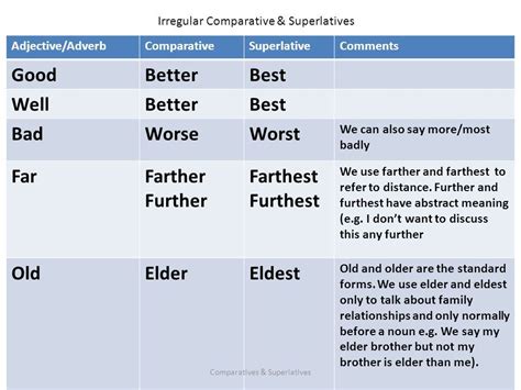 Картинки по запросу Lesson 12 Irregular Adjectives Comparative Forms