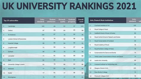 The university of oxford and the university of cambridge usually secure the foremost ranks. League tables poster