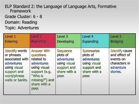 Ppt English Language Proficiency Standards Powerpoint