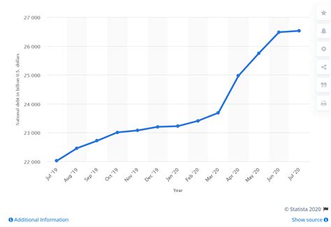 Have you guys noticed that discussion regarding the country's national debt on social media akan pop up every now and then? U.S. National Debt Is Now Over $26.6 Trillion | Seeking Alpha