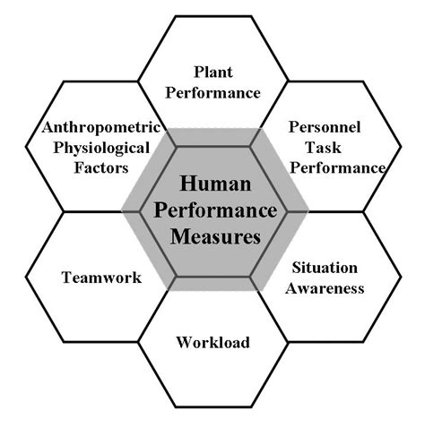 1. Factors for human performance evaluation | Download Scientific Diagram