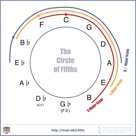 A Wheel That Needs No Reinvention The Circle Of Fifths Musicality World