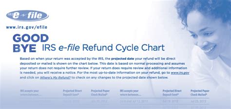 2018 Irs E File Refund Cycle Chart · Wheres My Refund