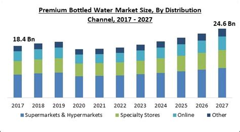 Premium Bottled Water Market Size Share And Forecast By 2027