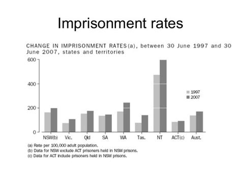 Current Imprisonment Rates Future Forecasts And Security Issues
