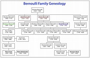 Daniel Bernoulli Family