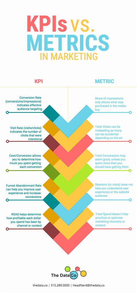 Kpis Vs Metrics Infographic The Visually
