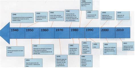 Historia De Los Sistemas Operativos Timeline Timetoast Timelines