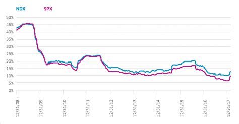 Historically, the s&p500 has outperformed the s&p100 over the last 18 years. Nasdaq-100 Higher Volatility than the S&P 500: Myths and ...