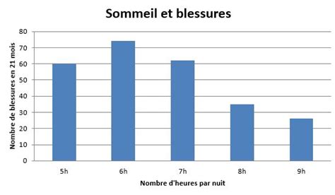 Le Sommeil Et Le Sportif Optimisation De La Performance