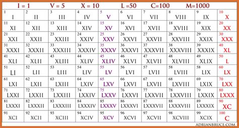 Printable Roman Numeral Reference Table Cheat Sheet Free Printable Images