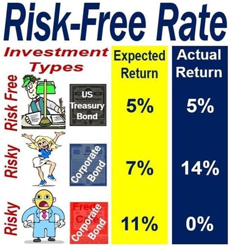 What Is A Risk Free Rate Definition And Meaning Market Business News