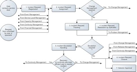 29 Itil Release Management Process Flow Diagram Wiring Database 2020