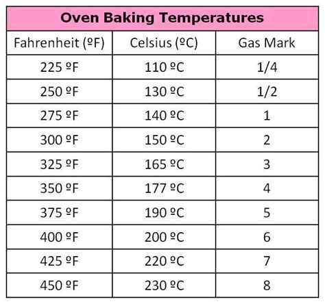 Oven Temperature Conversion Chart