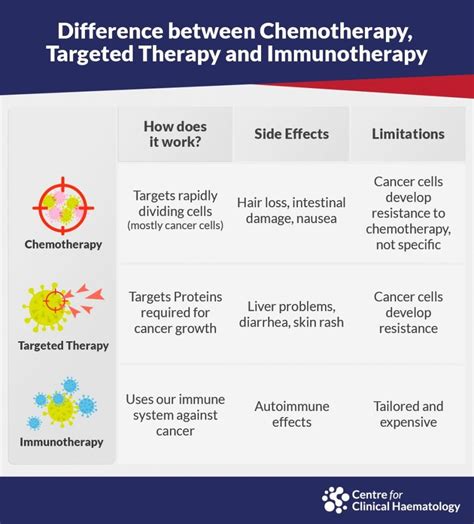 Targeted Therapy Cfch Centre For Clinical Haematology