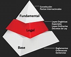 Significado de la pirámide de Kelsen «Definición, niveles fundamental ...