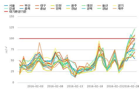 교통량과 도로변 입자 수농도 및 nox 농도 *traffic volume : 2016년 2월 전국 미세먼지 농도