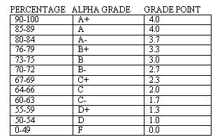The average gpa is approximately 3.8. From My Perspective - A new grading system | The Voice