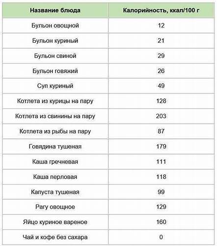 Таблица калорийности борменталь готовых блюд: Таблица калорийности по Картинка - Таблица калорийности борменталь готовых блюд: Таблица калорийности по