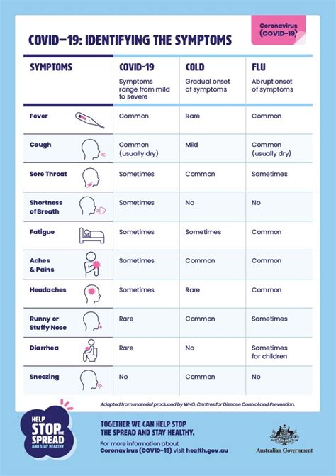 Using a blood, saliva, or tissue sample. Identifying COVID-19 symptoms: coronavirus, cold or flu ...