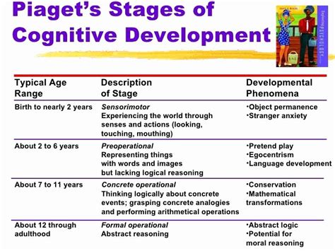 Piaget Cognitive Development Chart