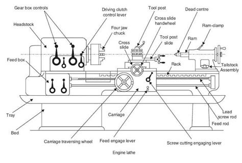 Lathe Machine Introduction Working Principle Parts Operation