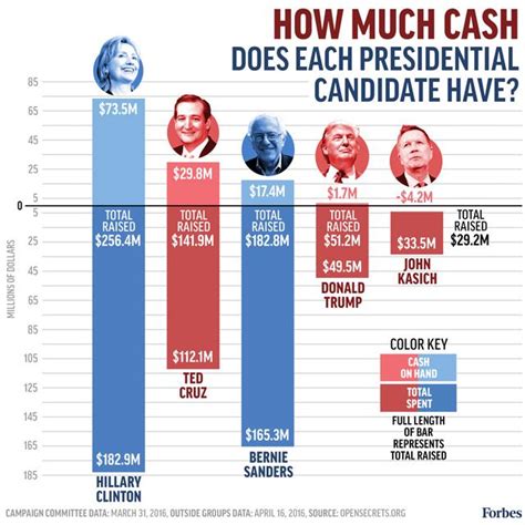 How Much Money Each Presidential Candidate Has Raised Visualized