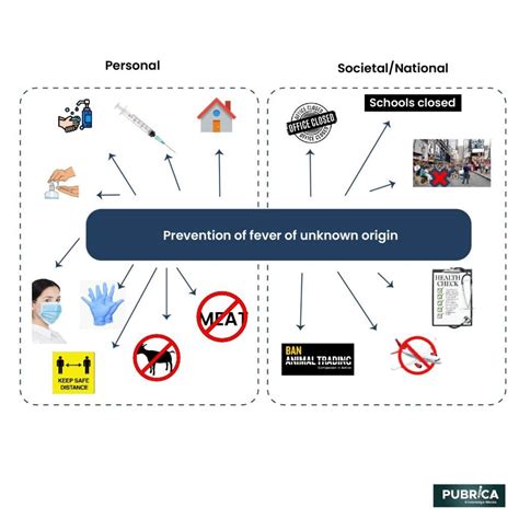 Various Ways In The Prevention Of Fatal Fever Of Unknown Origin Academy