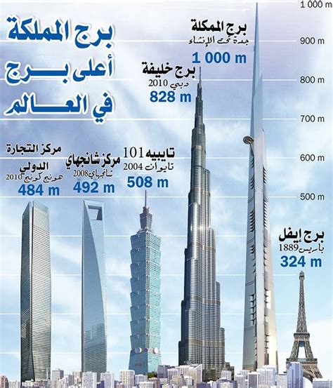 طول برج المملكة لاينز