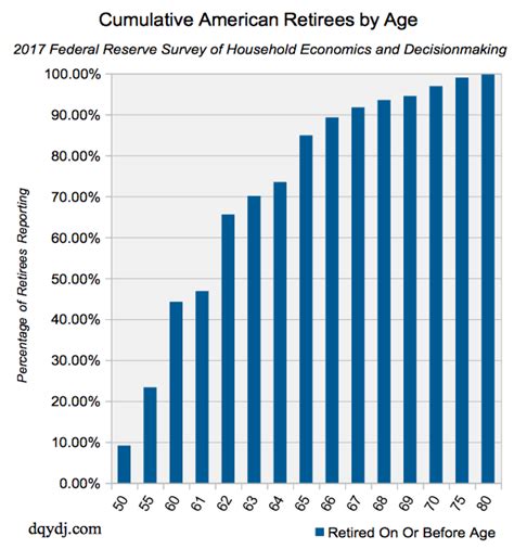 Average Retirement Age In The United States