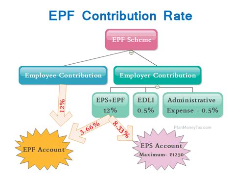 A 10% rate is applicable in the case of establishments with less than 20 employees, sick units or units that meet certain conditions as prescribed by the employees'. EPF Contribution Rate For Employee and Employer in 2019 ...