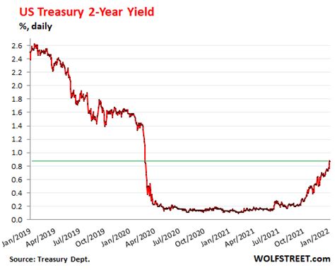 Treasury Yields And Mortgage Rates Spike Markets Begin To Grapple With