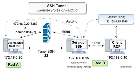 Ssh Tunnel Port Forwarding