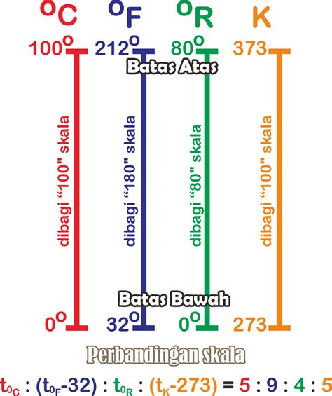 Cara Membuat Skala Termometer Belajar Materi Suhu Dan - vrogue.co