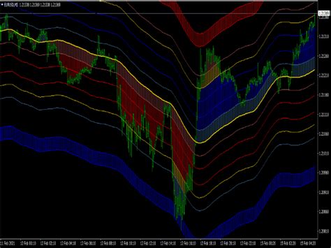 4 Ma Channel Indicator ⋆ Top Mt4 Indicators Mq4 And Ex4 ⋆ Best