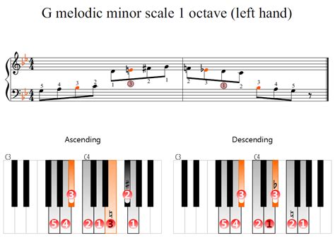 G melodic minor scale 1 octave (left hand) | Piano Fingering Figures