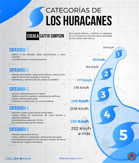 Categorías De Los Huracanes Nicaragua Skills Map Spanish Hydro